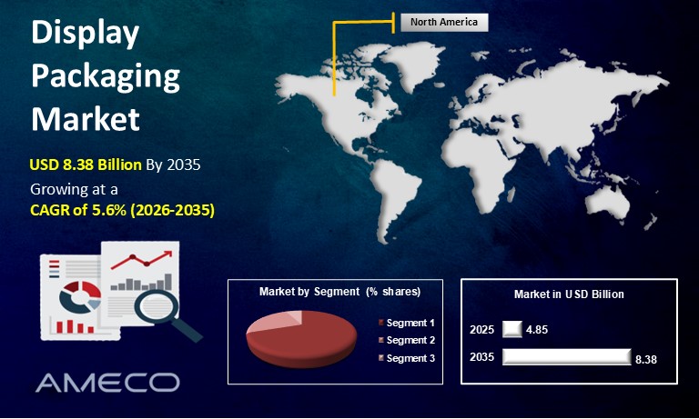 Display Packaging Market Size